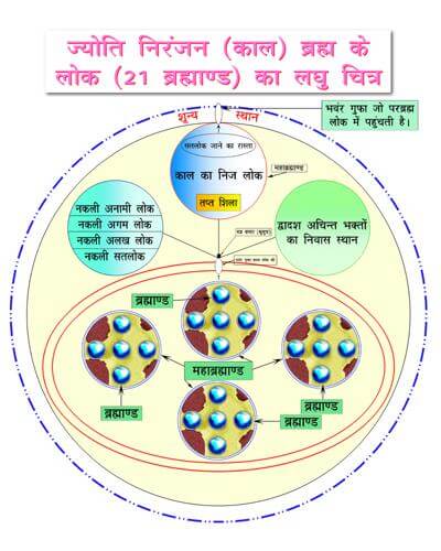 21 Brahmand of Kaal